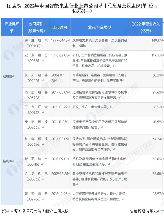 【全网最全】2023年智能电表行业上市公司全方位对比(附业务布局汇总、业绩对比、业务规划等)